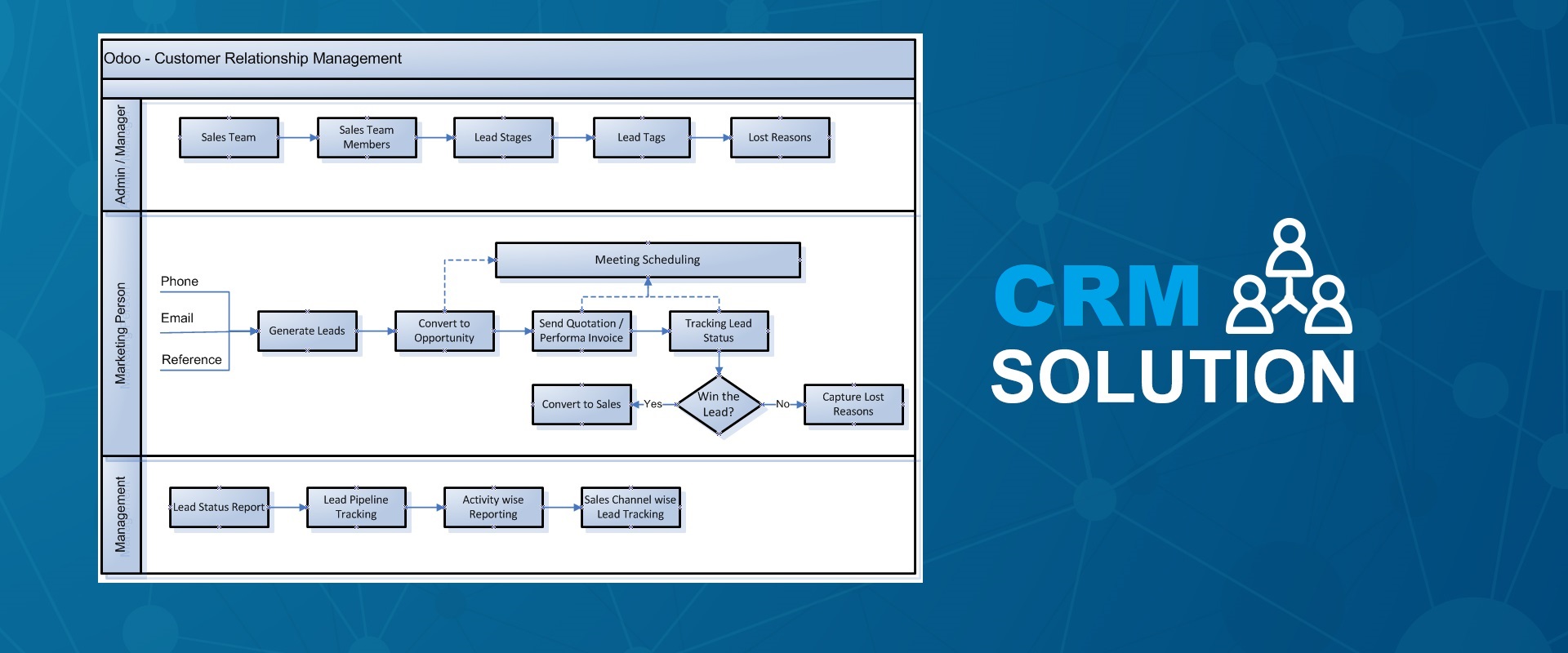 CRM - Customer Resource Management - ERP - Odoo